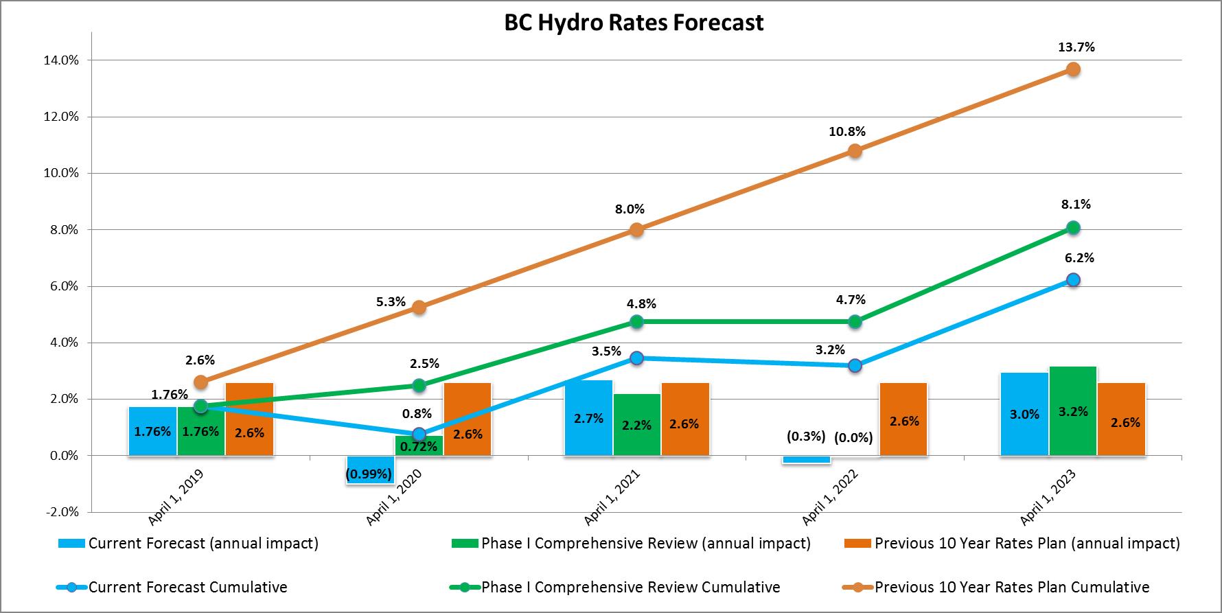 BC Hydro Applies to Lower Electricity Rates - My East Kootenay Now