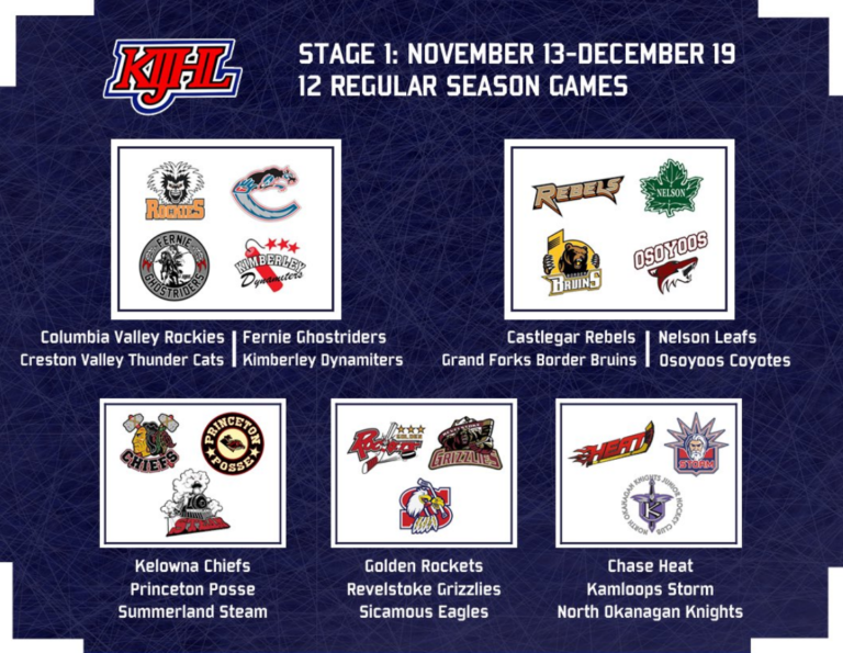 KIJHL unveils cohort structure for upcoming season