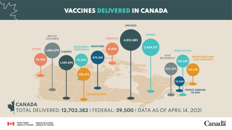 Just under 9-million COVID-19 vaccines given in Canada